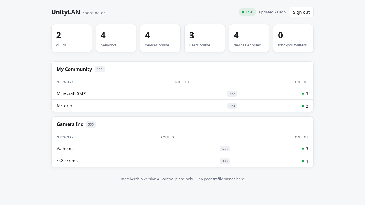 The coordinator's admin dashboard, showing registered networks and live member counts
