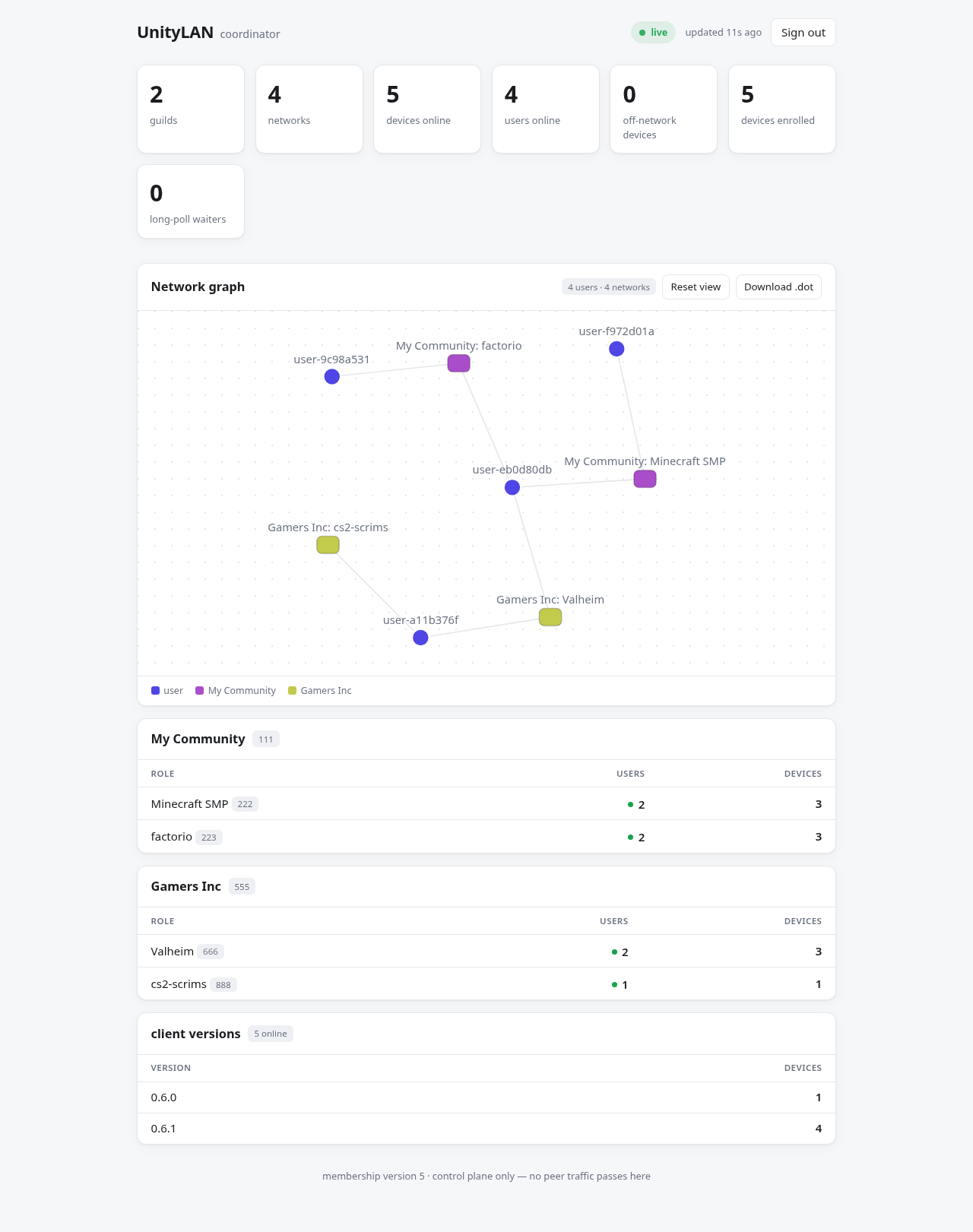 The coordinator's admin dashboard: live counts, a network graph whose members are anonymized, and registered networks per community
